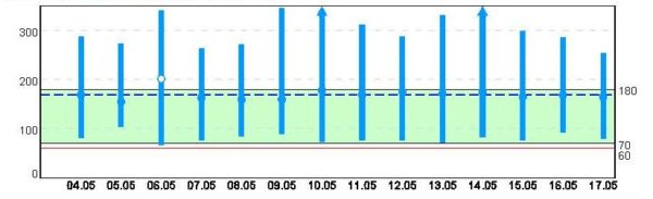 Trendübersicht MiniMed 640G 4. bis 17.5.2015