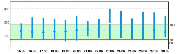 Trendübersicht MiniMed 640G 15. bis 28.6.2015