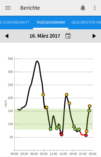 Teil 3_Blutzucker