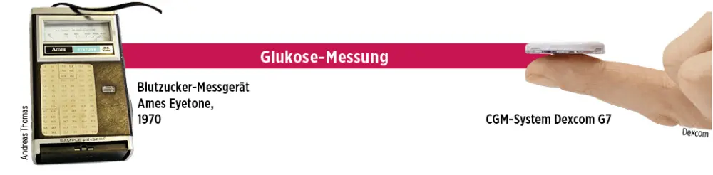 Darstellung der Entwicklung im Bereich Glukose-Messung: Rechts ist das Blutzucker-Messgerät Ames Eyeton aus dem Jahr 1970 abgebildet, rechts der CGM-Sensor Dexcom G7.