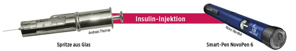 Darstellung der Entwicklung im Bereich Insulin-Injektion: Rechts ist eine alte Glasspritze abgebildet, rechts der Smart-Pen Novo Pen 6 von Novo Nordisk.