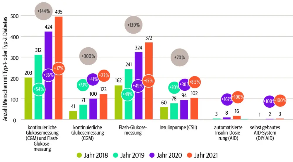 Balkendiagramm zur Entwicklung der Nutzung verschiedener Diabetes-Technologien von 2018 bis 2021. Dargestellt sind kontinuierliche und Flash-Glukosemessung, Insulinpumpen, automatisierte Insulindosierung (AID) sowie selbst gebaute AID-Systeme. Die Nutzung nimmt in allen Kategorien zu, besonders stark bei CGM allein sowie bei AID- und DIY-AID-Systemen.