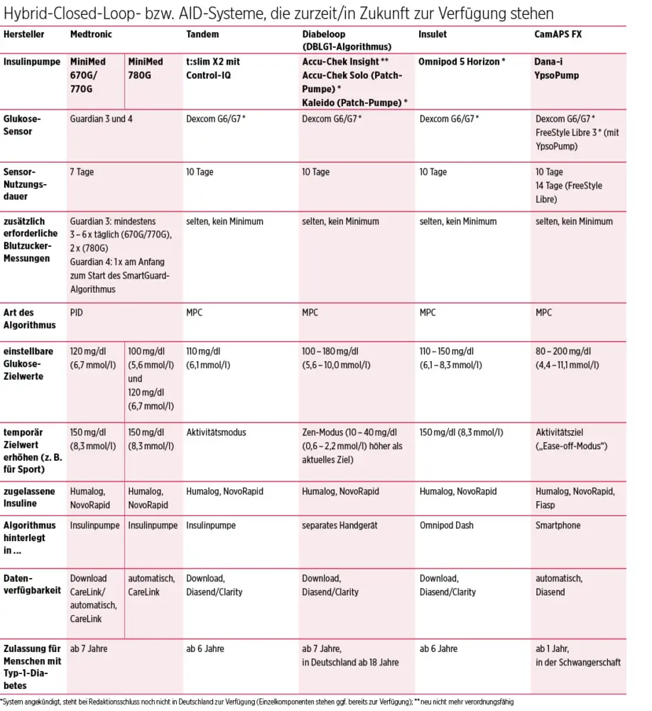 Vergleichstabelle verfügbarer und künftig verfügbarer Hybrid-Closed-Loop- beziehungsweise AID-Systeme von Medtronic, Tandem, Diabeloop, Insulet und CamAPS FX. Verglichen werden unter anderem Insulinpumpen, Glukosesensoren, Sensornutzungsdauer, zusätzliche Blutzuckermessungen, Algorithmus, einstellbare Glukosezielwerte, zugelassene Insuline, Speicherort des Algorithmus, Datenverfügbarkeit und Zulassung für Menschen mit Typ-1-Diabetes.