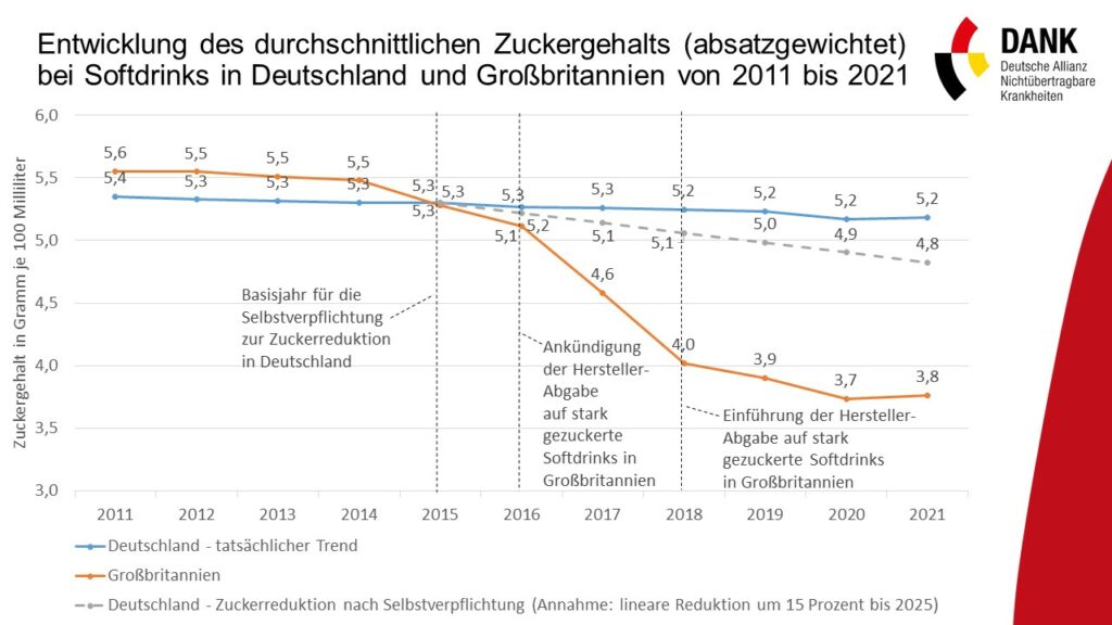 Reduktion von Zucker in Softdrinks – Grafik zu den Ergebnissen der DANK-Studie