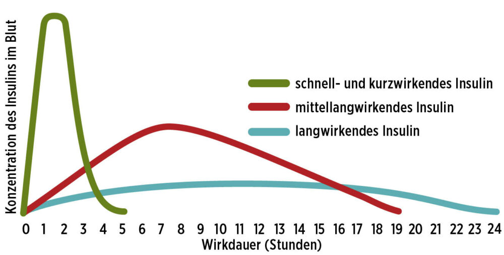 Bei Welchem Wert Muss Man Insulin Spritzen diabetes-anker.de